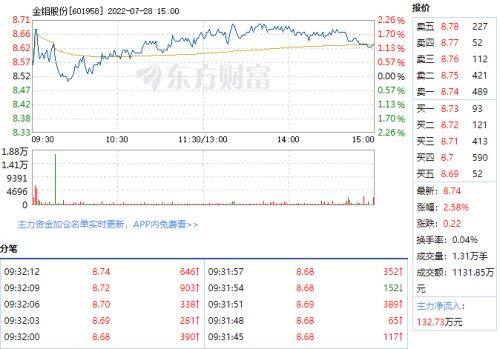 金钼股份7月28日快速上涨：上半年归母净利润6.52亿元-第1张图片-腾赚网