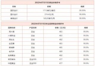 2022年7月15日 今日黄金最新价格及黄金回收价格查询