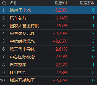 收评：创业板指冲高回落涨超3% 两市成交金额重回万亿-第1张图片-腾赚网