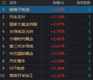收评：创业板指冲高回落涨超3% 两市成交金额重回万亿