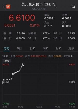 急跌超500点，在岸、离岸人民币失守6.61和6.65