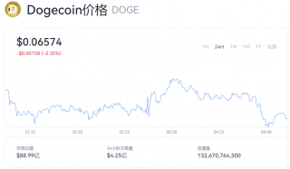 狗狗币今日最新币价 doge币行情动态最新报道