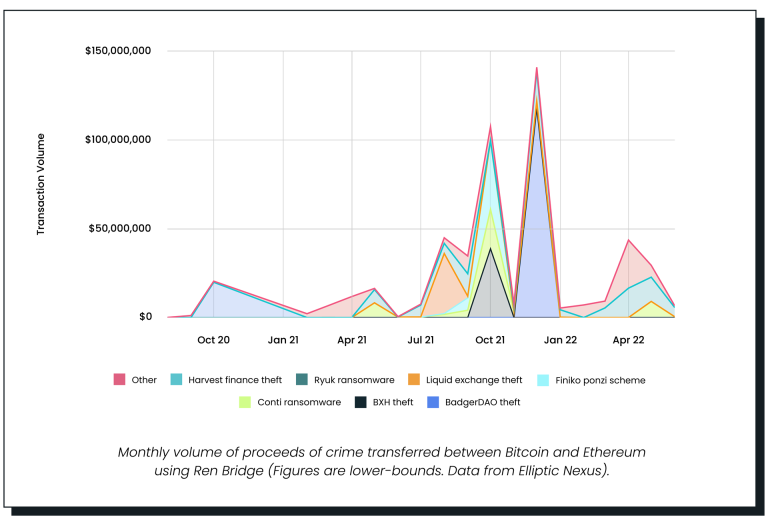 Elliptic：跨链桥面临混币器相同问题 RenBridge促成5.4亿美元洗钱-第2张图片-腾赚网