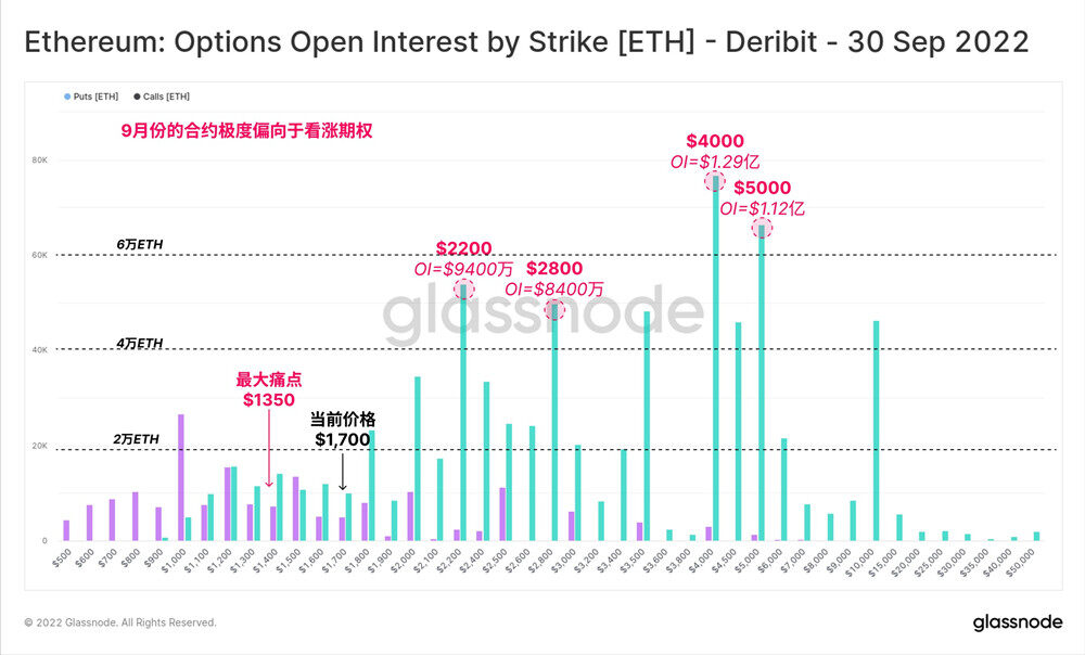 史上首次以太坊期权未平仓金额超比特币！币安表态支持ETH PoS-第2张图片-腾赚网