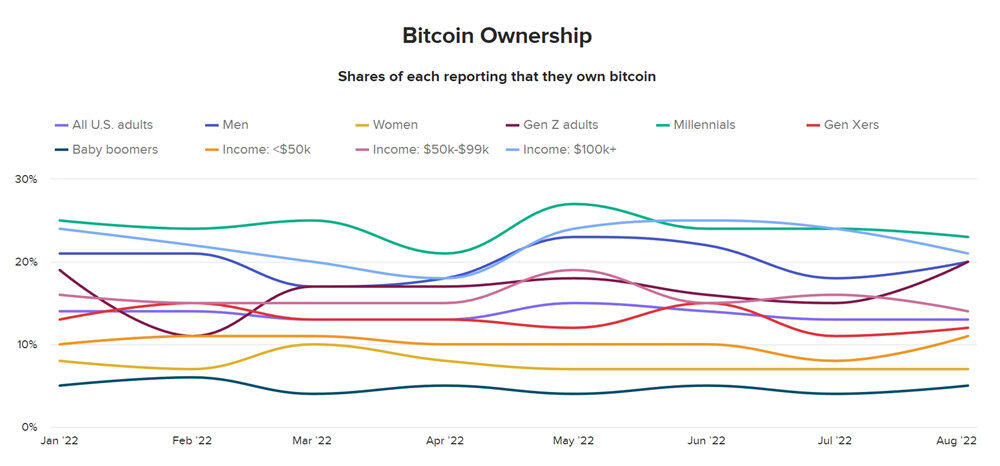 美国民调：超过70%加密货币投资者相信我有望成为亿万富翁-第4张图片-比特派钱包