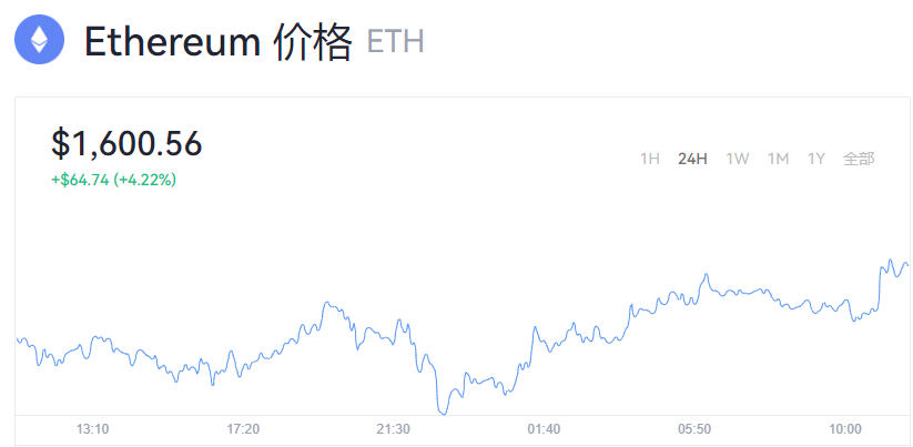 现在1个ETH等于多少人民币？ETH以太坊最新价格