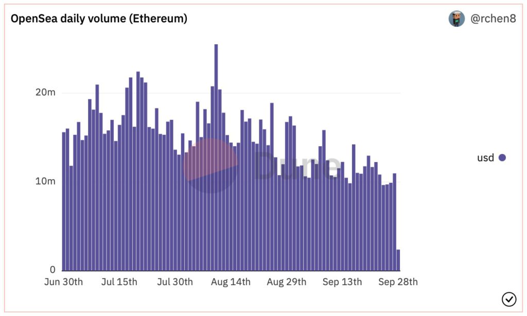 如何挖掘潜力NFT项目？关注5个Dune Analytics指标-第2张图片-比特派