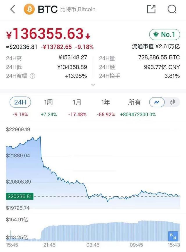 比特币和以太坊等再现断崖式暴跌 月跌幅近20%-第1张图片-比特派