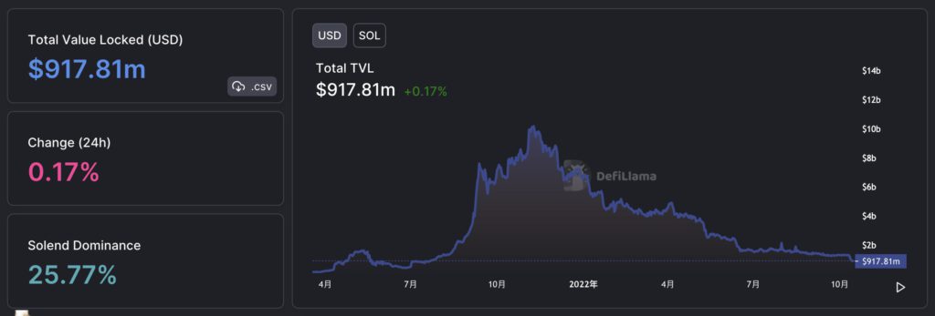 公链Solana TVL跌破10亿美元！Mango黑客转千万USDC入FTX-第2张图片-比特派