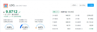 LDO币价格今日行情 LDO币一个价值多少钱？