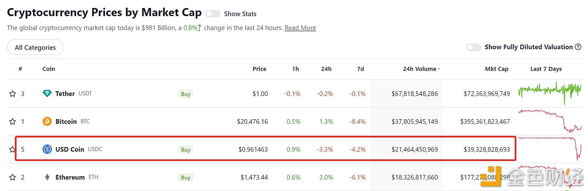 USDC已回升至0.96美元上方-第1张图片-币安下载