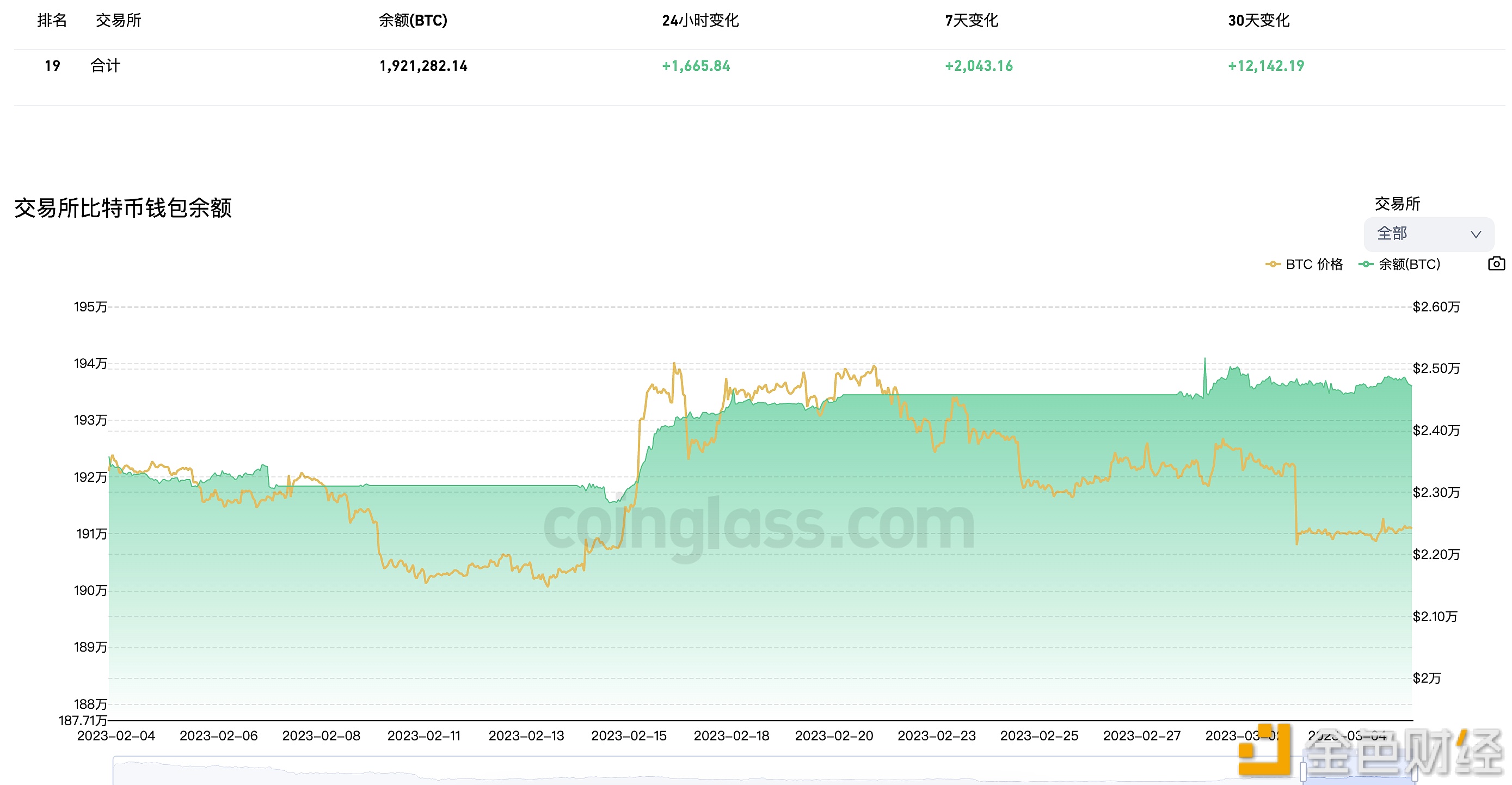 近7天有2,043.16枚BTC流入 交易平台钱包-第1张图片-币安下载