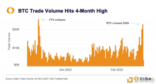 数据：CEX的比特币日交易量超200亿美元，创4个月来新高