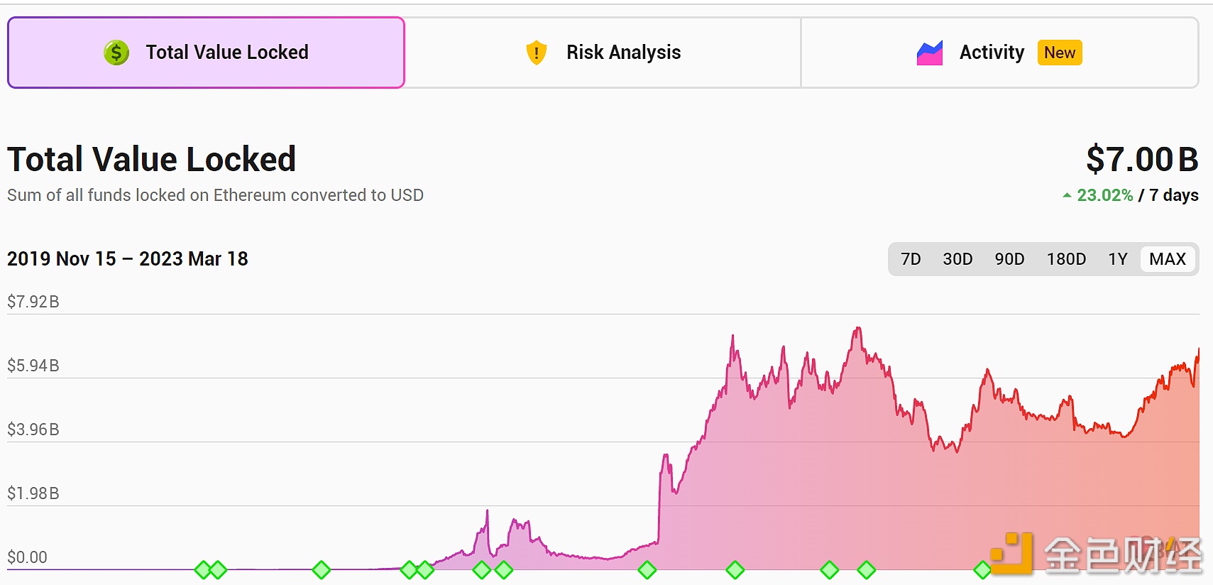 以太坊Layer 2总锁仓量升至70亿美元，7日涨幅23.02%-第1张图片-币安下载
