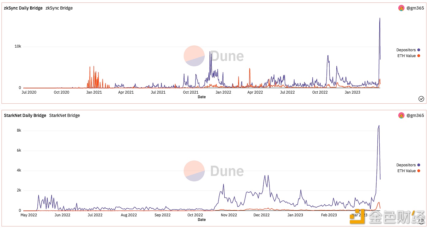 数据：昨日桥接ETH至zkSync与StarkNet笔数均创单日历史新高-第1张图片-币安下载