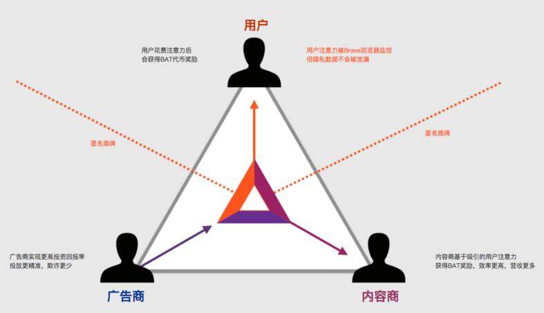 注意力币（BAT）是什么？注意力币官网及交易平台介绍-第2张图片-币安下载