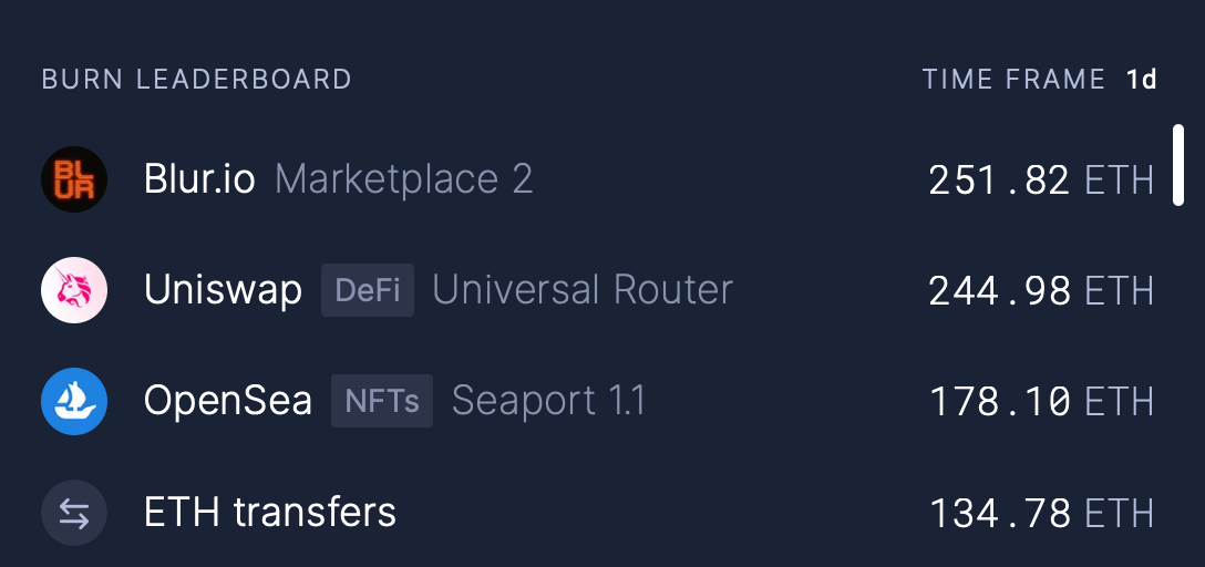 数据：Blur过去24小时燃烧ETH居第一，交易额超5.7万ETH-第1张图片-币安下载
