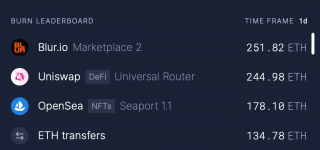 数据：Blur过去24小时燃烧ETH居第一，交易额超5.7万ETH