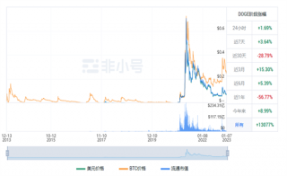 狗狗币今日最新行情 DOGB今日最新价格