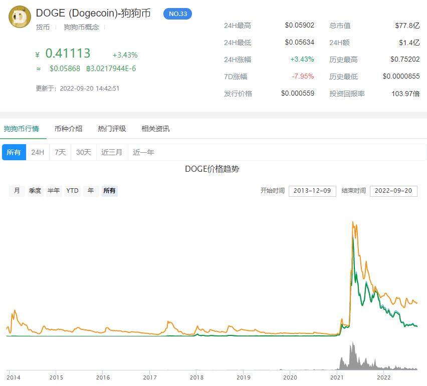 狗狗币历年价格走势图 2022狗狗币交易所有哪些-第1张图片-币安下载