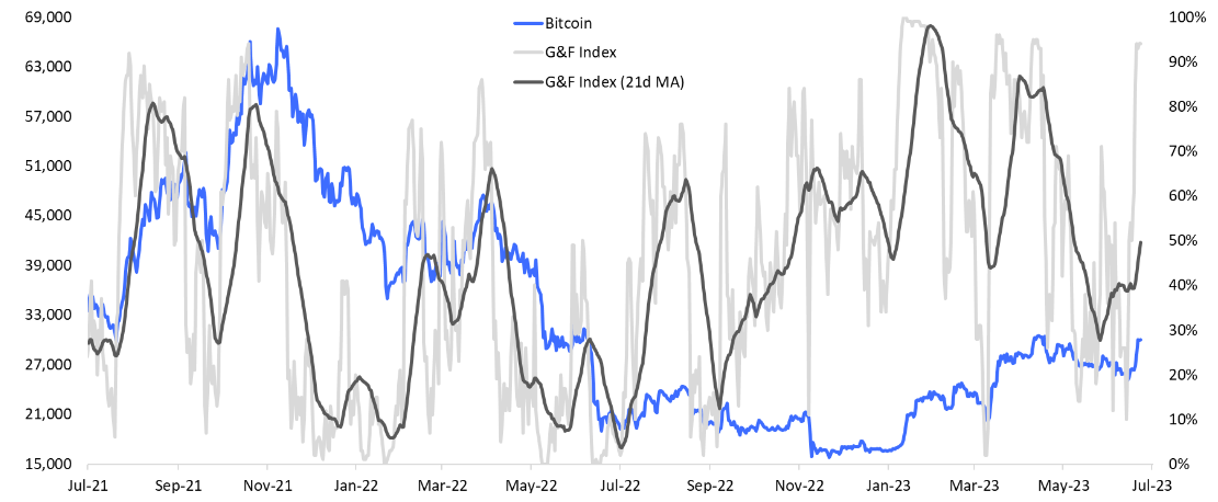 Matriport：贪婪和恐惧指数突破90%，或预示比特币仍有上涨空间