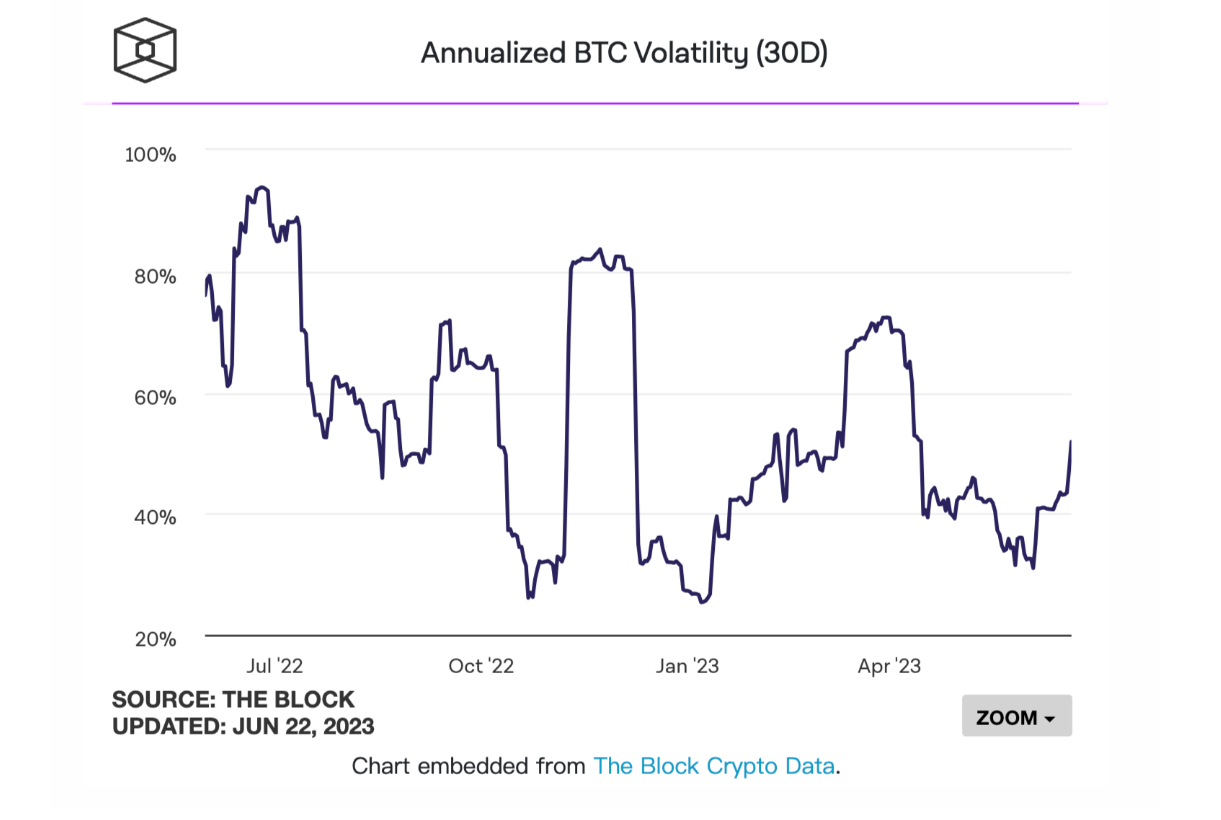 比特币波动率再次回升，达到5月中旬以来高点