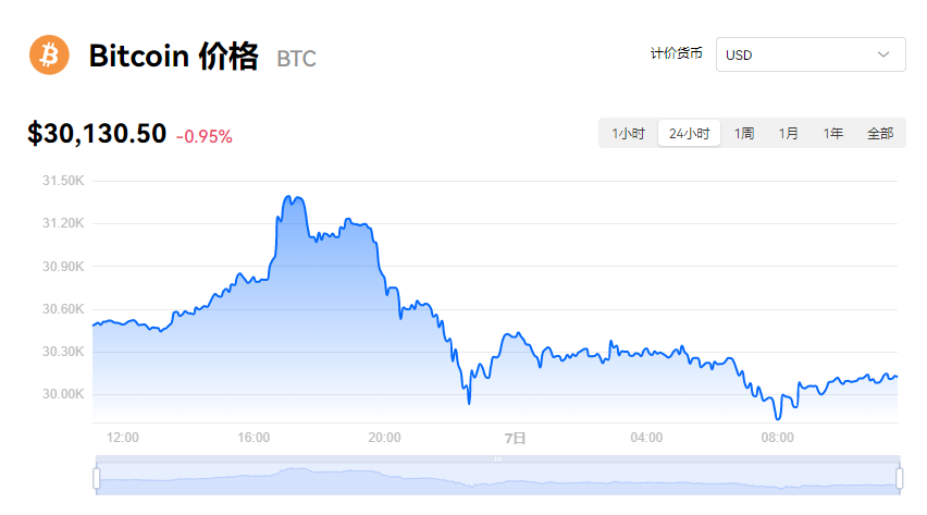 比特币一个等于多少钱？中本聪币实时行情最新报道