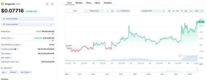 马斯克一举开辟新牛市！推特更名为“Xeet” 狗狗币闻讯飙升逾10%-第2张图片-币安下载