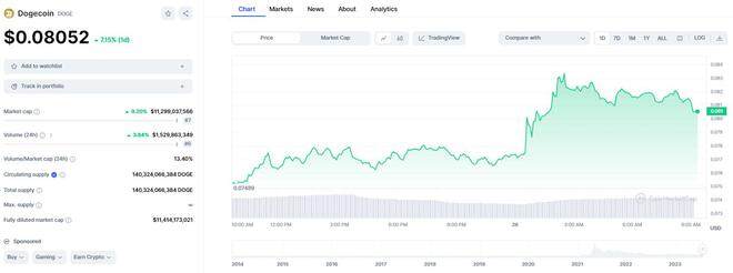 马斯克引发市场轰动 狗狗币闻讯一度跳涨逾10%-第2张图片-币安下载