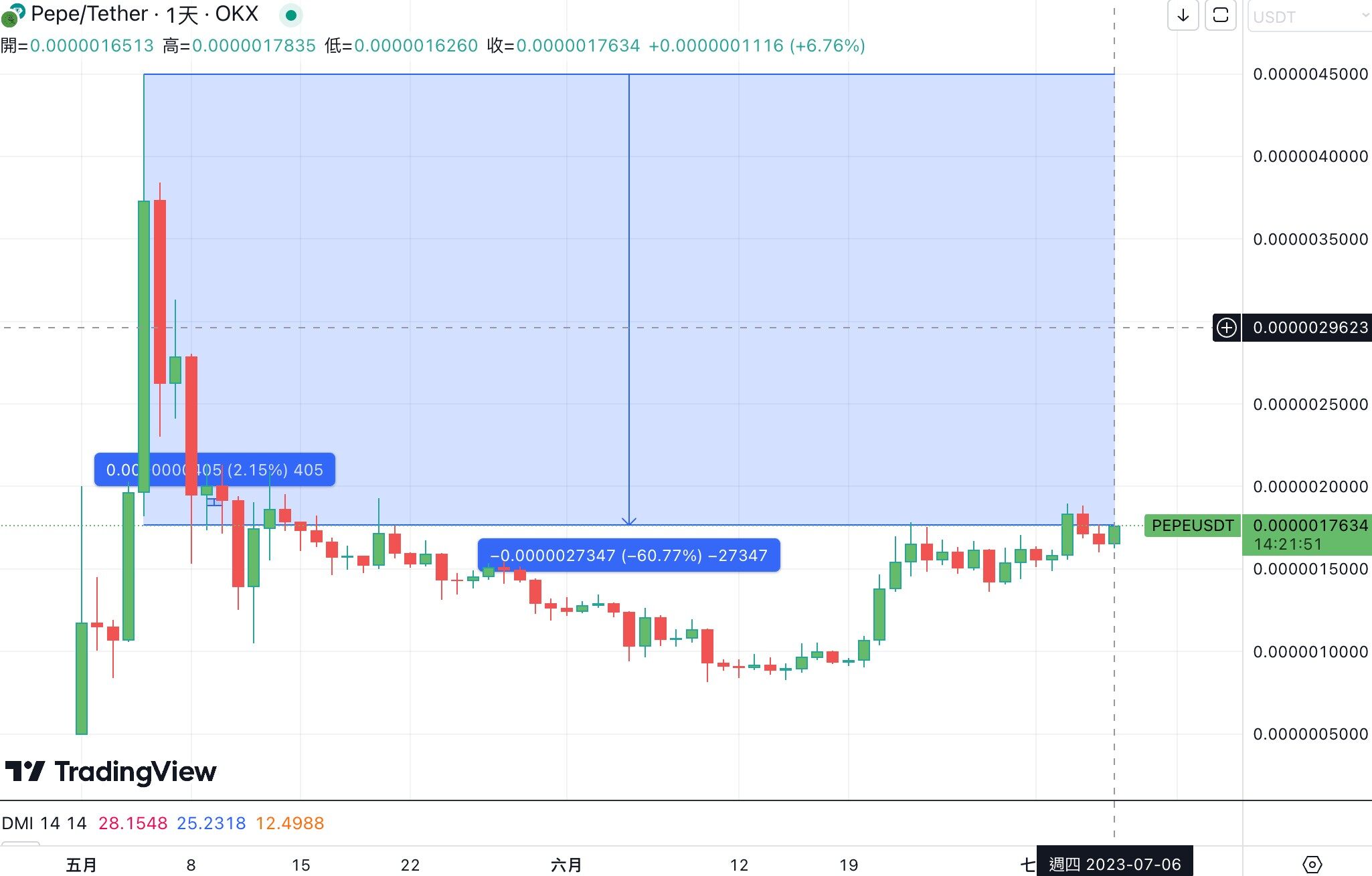 迷因币热潮重现，迷二代PEPE 2.0、DOGE 2.0单周暴涨-第2张图片-币安下载