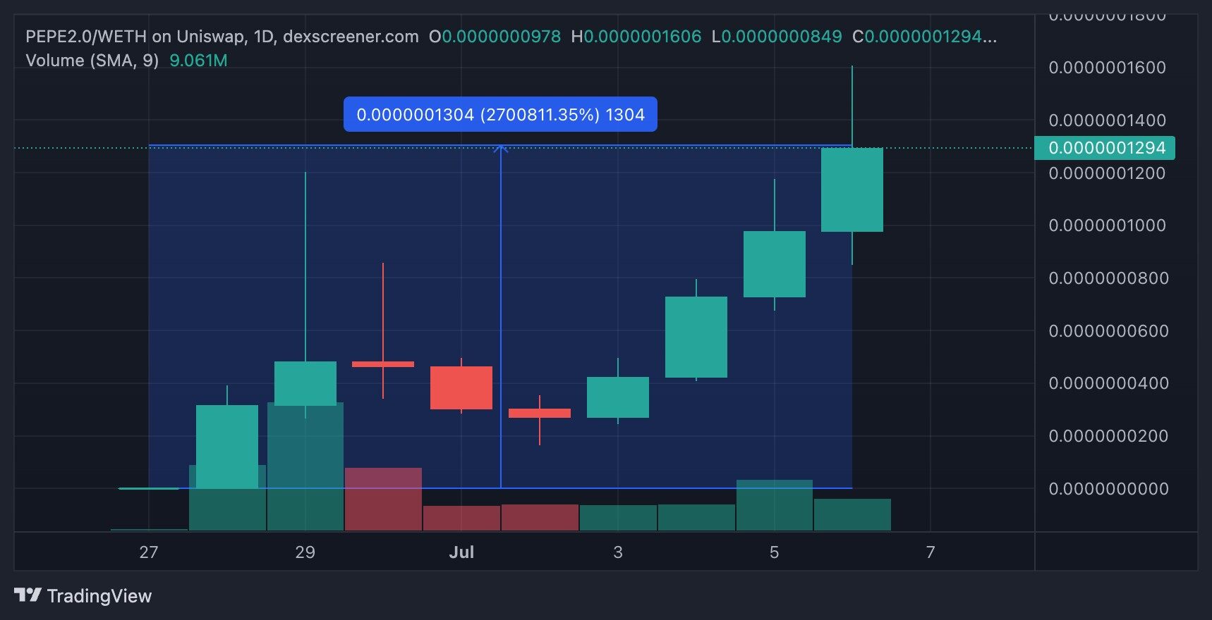 迷因币热潮重现，迷二代PEPE 2.0、DOGE 2.0单周暴涨-第3张图片-币安下载