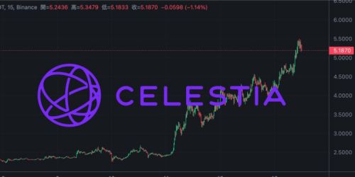 TIA暴涨115%、冲破5美元 社群: Celestia是这轮牛市的Solana